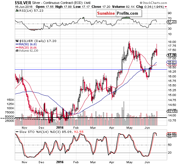 Short-term Silver price chart - Silver spot price