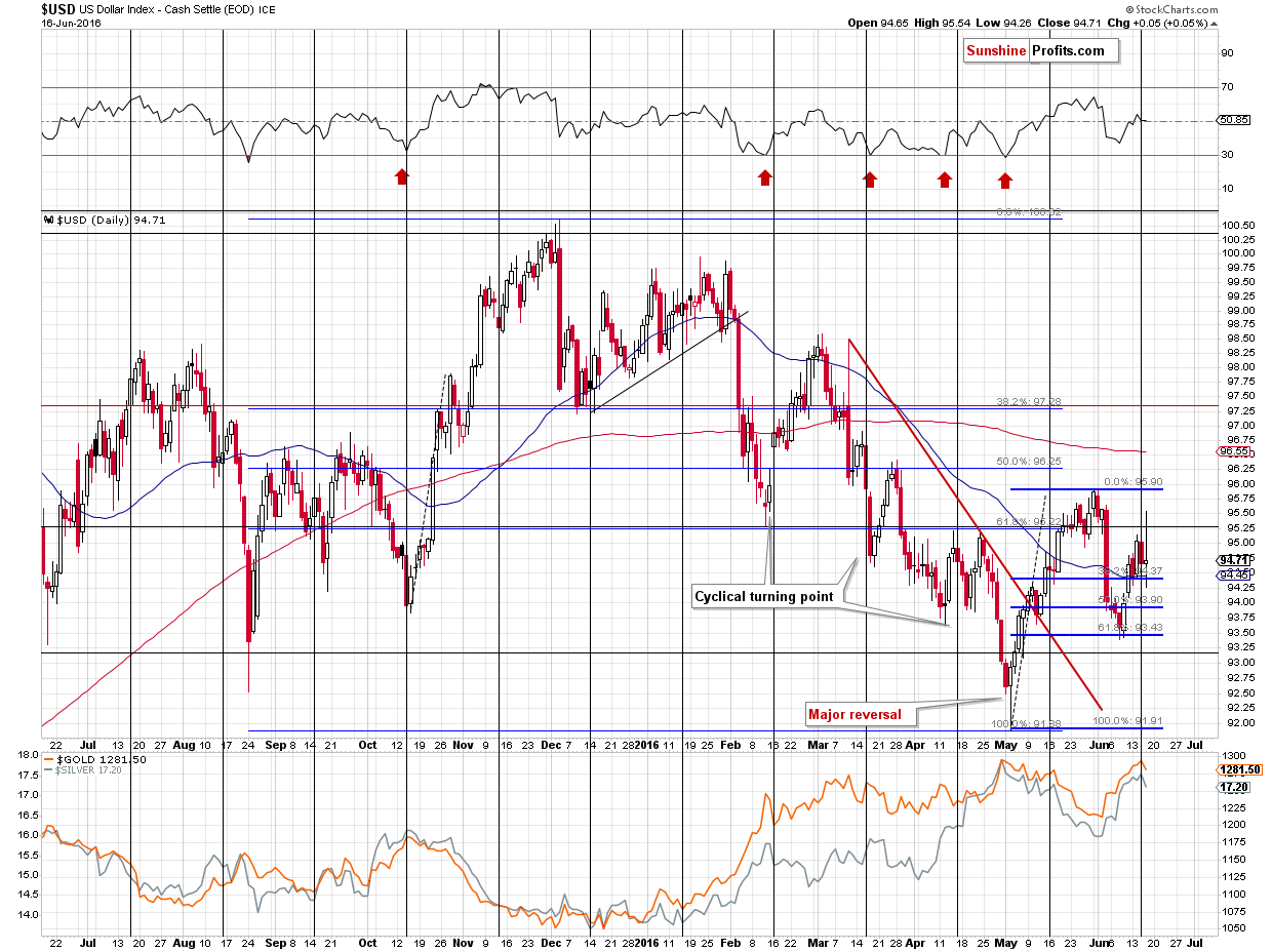 Short-term US Dollar price chart - USD