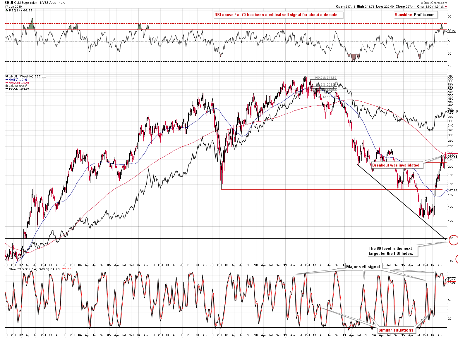 HUI Index chart - Gold Bugs, Mining stocks