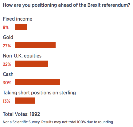 CNBC Brexit poll and gold