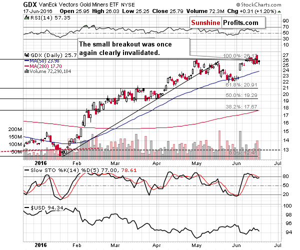 GDX - Market Vectors Gold Miners - Gold mining stocks