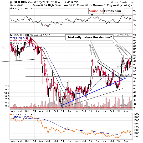 Gold from the non-USD perspective - GOLD:UDN