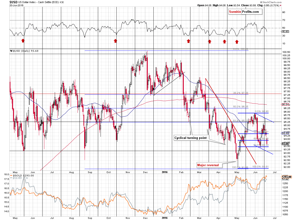 Short-term US Dollar price chart - USD