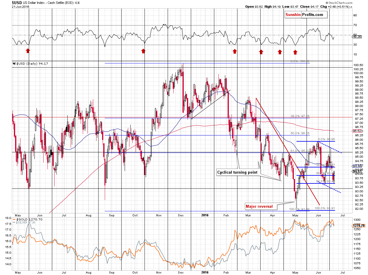 Short-term US Dollar price chart - USD