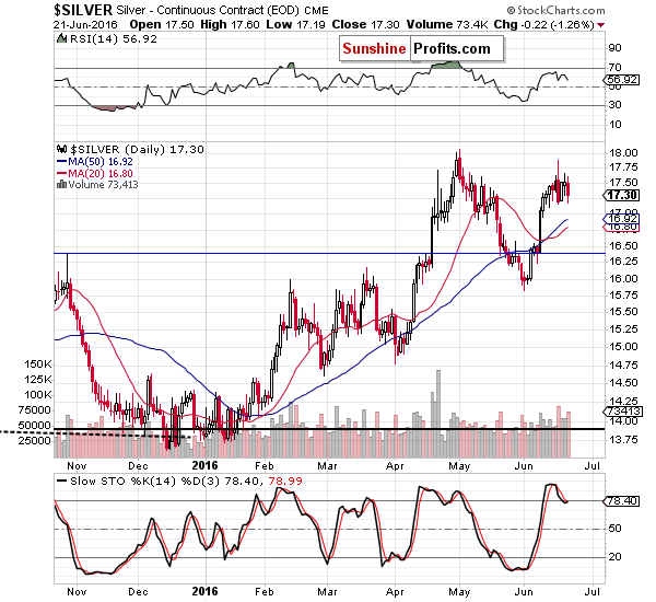 Short-term Silver price chart - Silver spot price