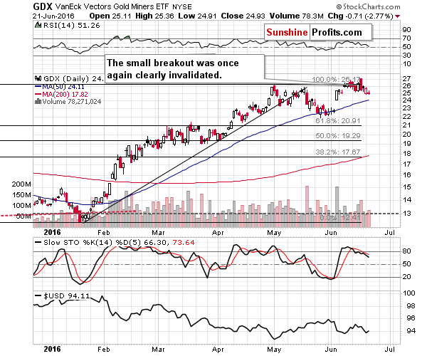 GDX - Market Vectors Gold Miners - Gold mining stocks
