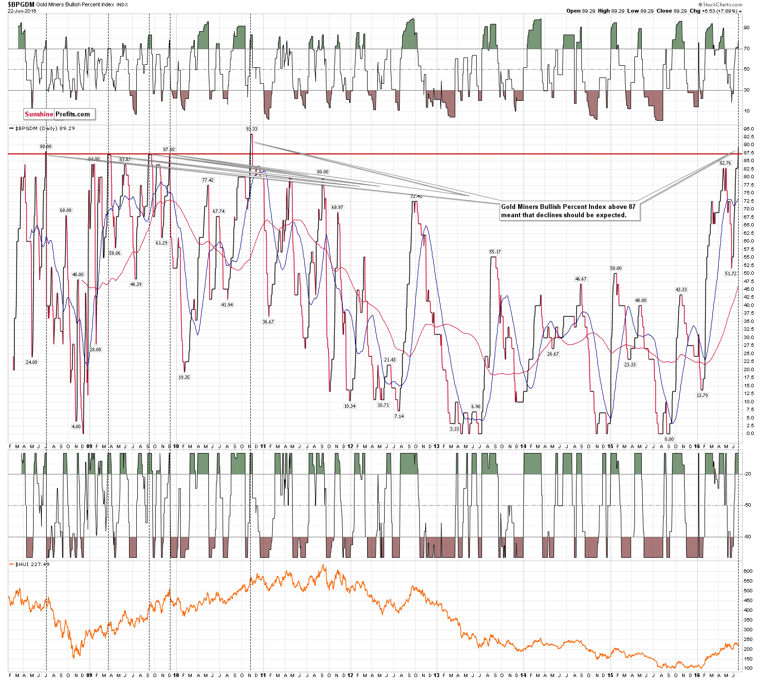 BPGDM - Gold Miners Bullish Percent Index