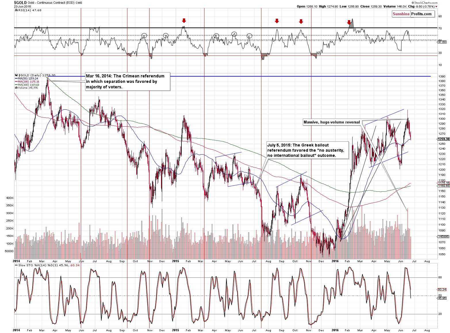 Short-term Gold price chart - Gold spot price