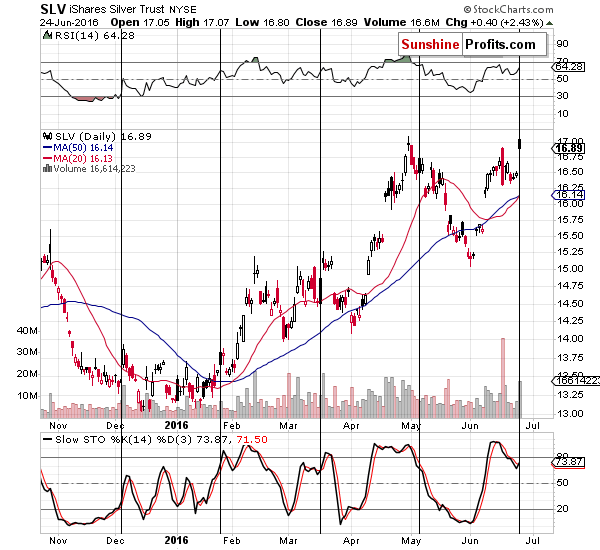 Short-term Silver price chart - SLV ETF - iShares Silver Trust