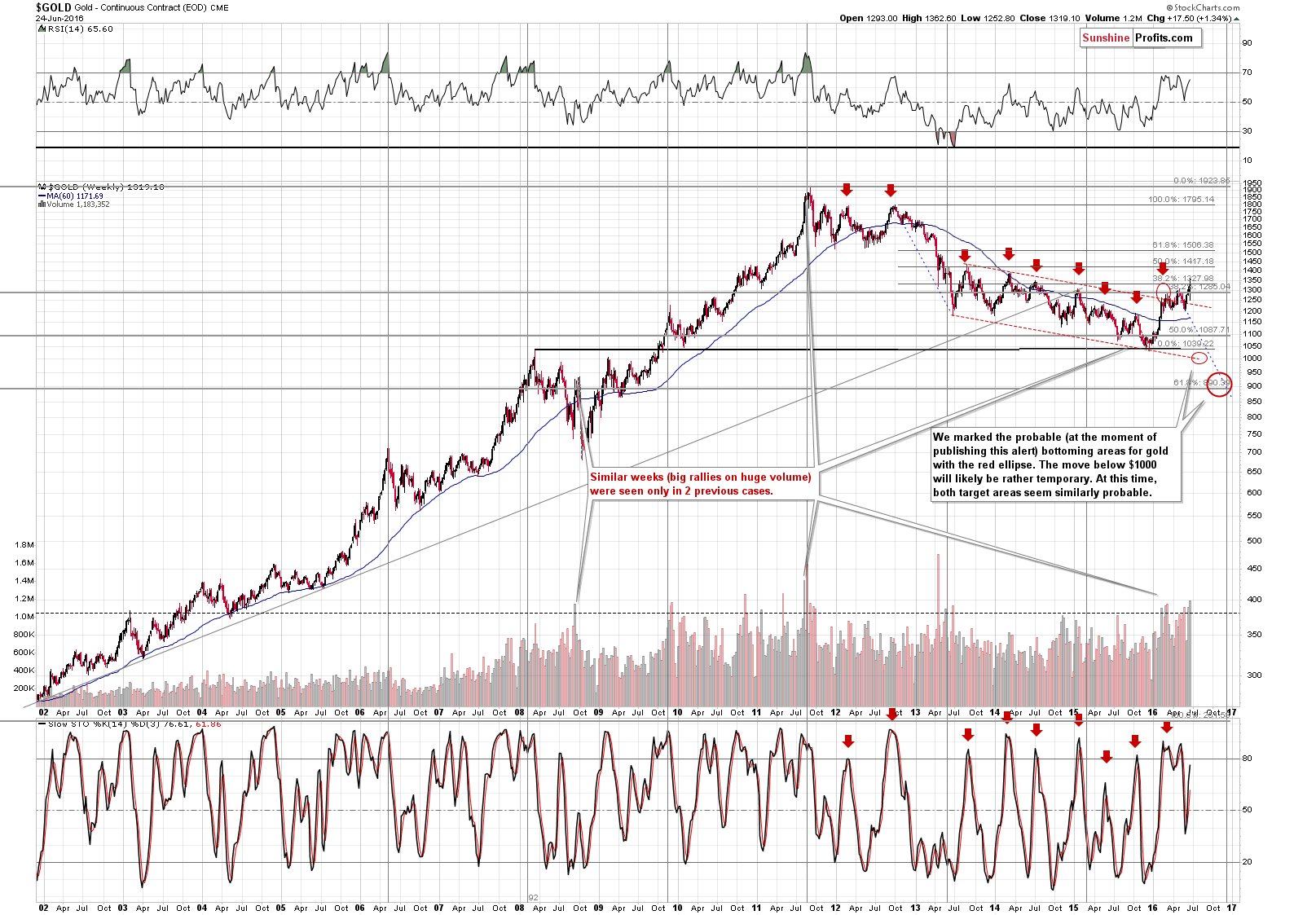 Long-term Gold price chart - Gold spot price