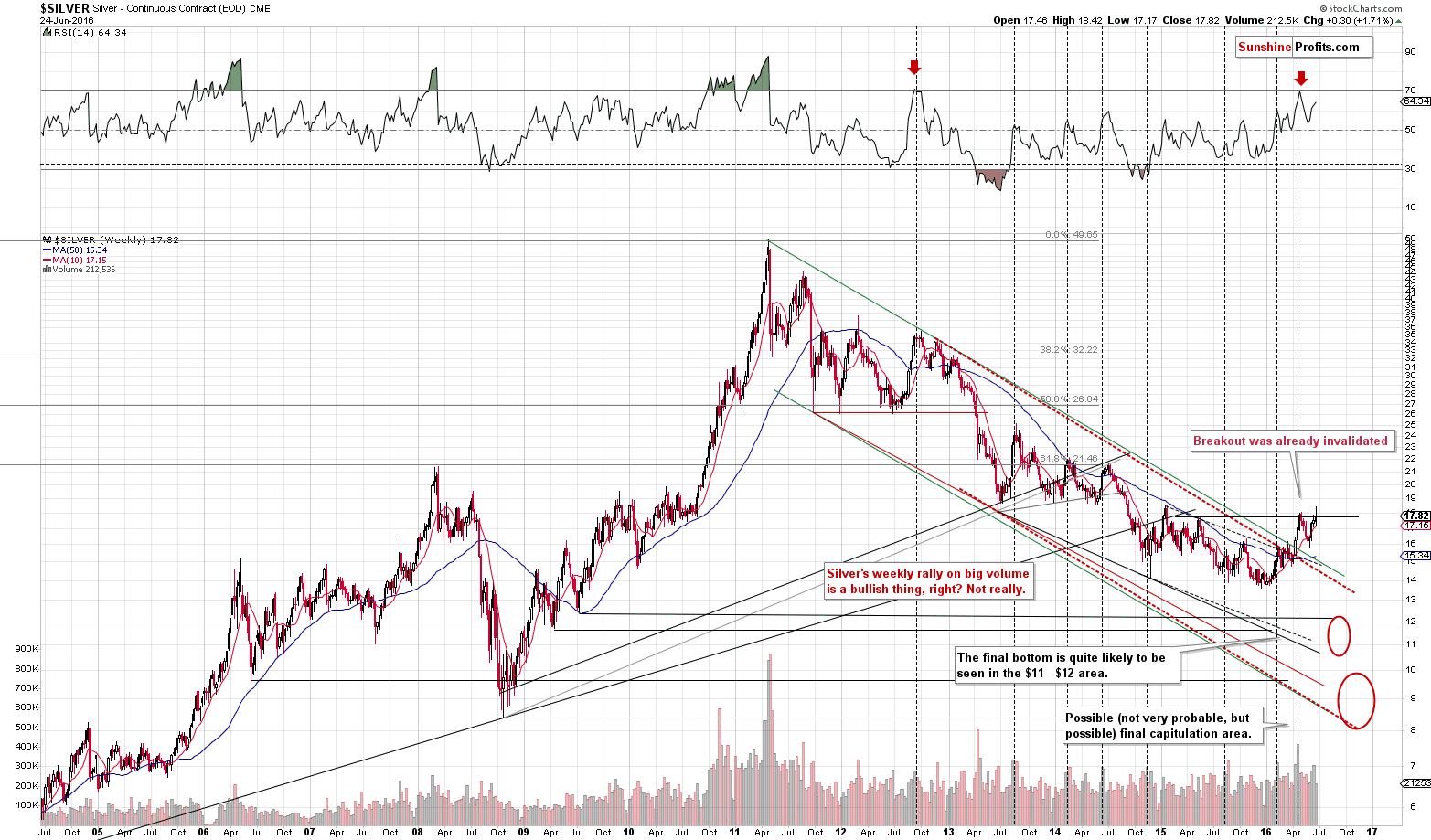 Long-term Silver price chart - Silver spot price