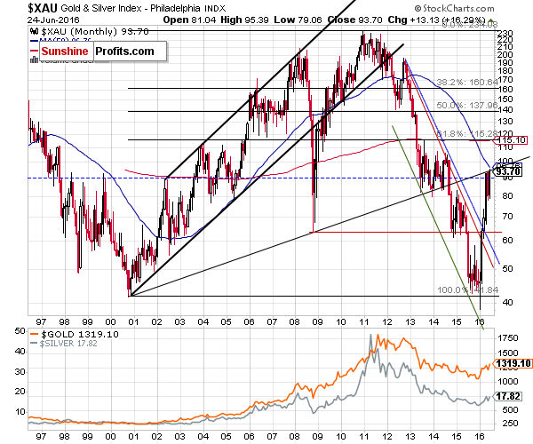 XAU - The Philadelphia Gold and Silver Index (XAU Index)