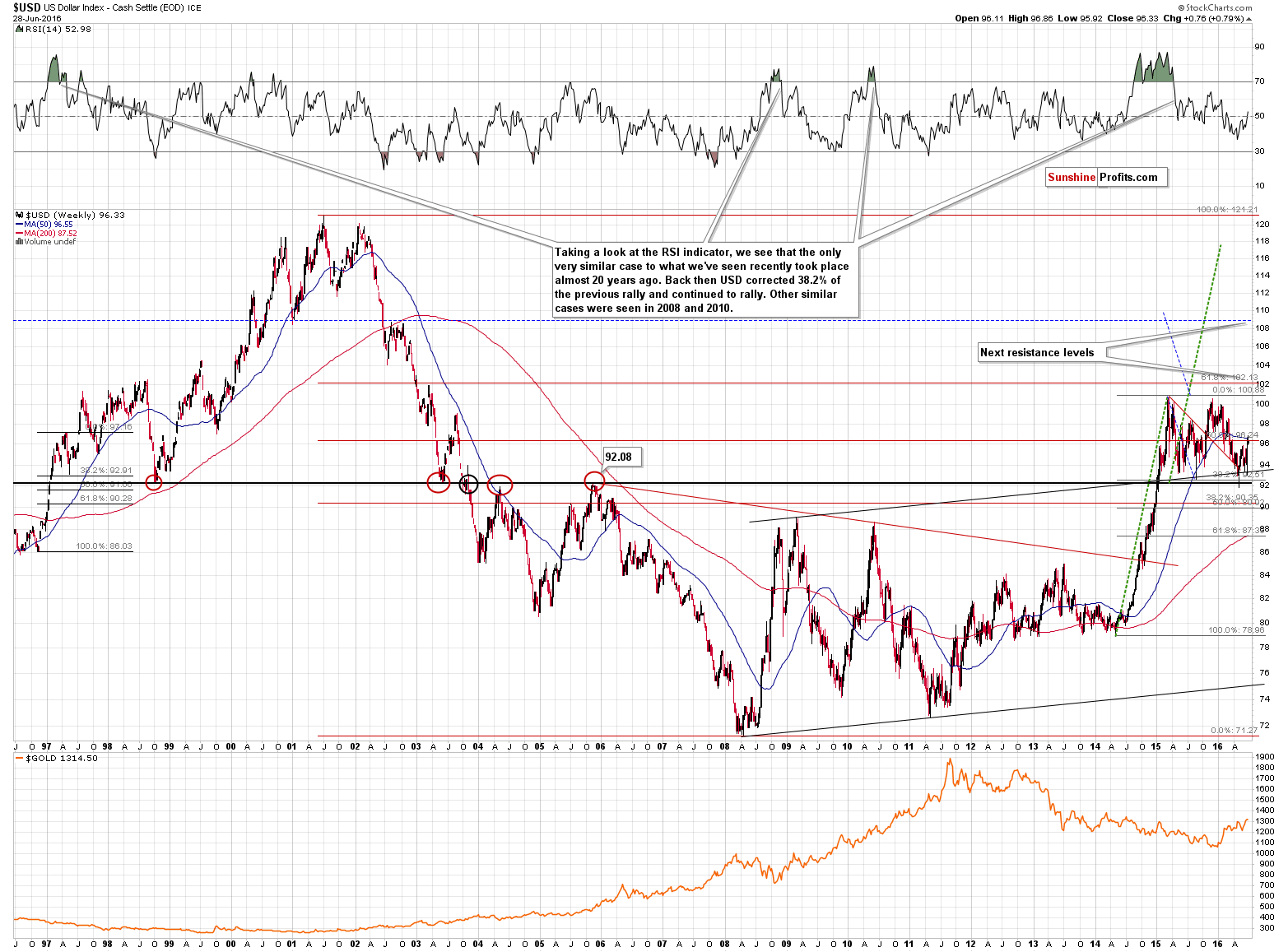 Long-term US Dollar price chart - USD