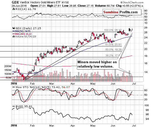 GDX - Market Vectors Gold Miners - Gold mining stocks