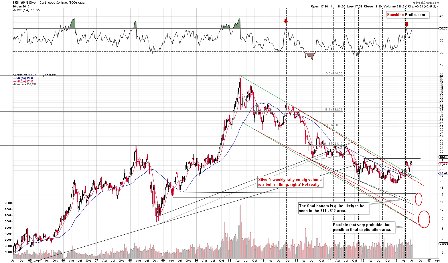 Long-term Silver price chart - Silver spot price