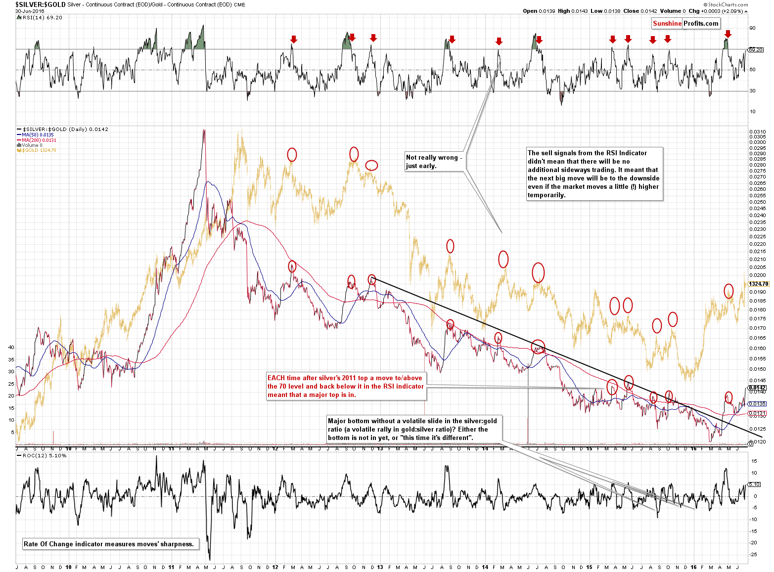 SILVER:GOLD - Silver to Gold ratio chart
