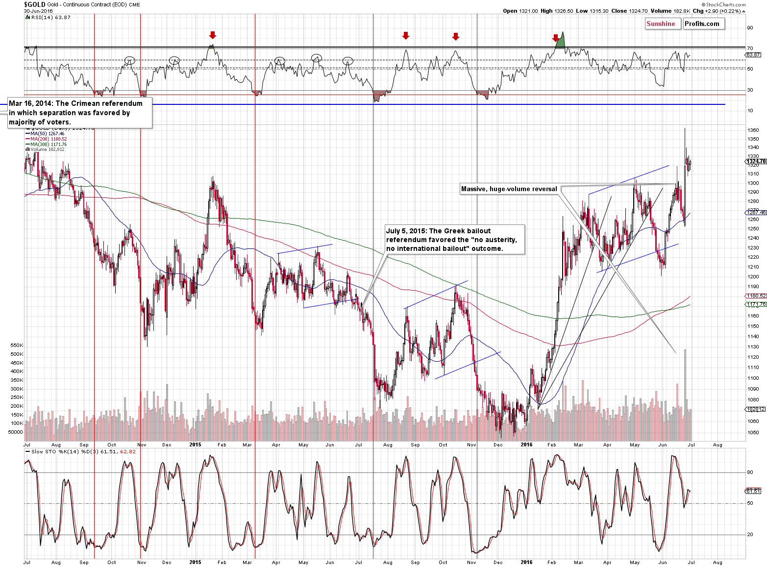 Short-term Gold price chart - Gold spot price