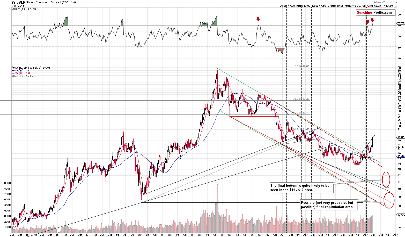 Long-term Silver price chart - Silver spot price