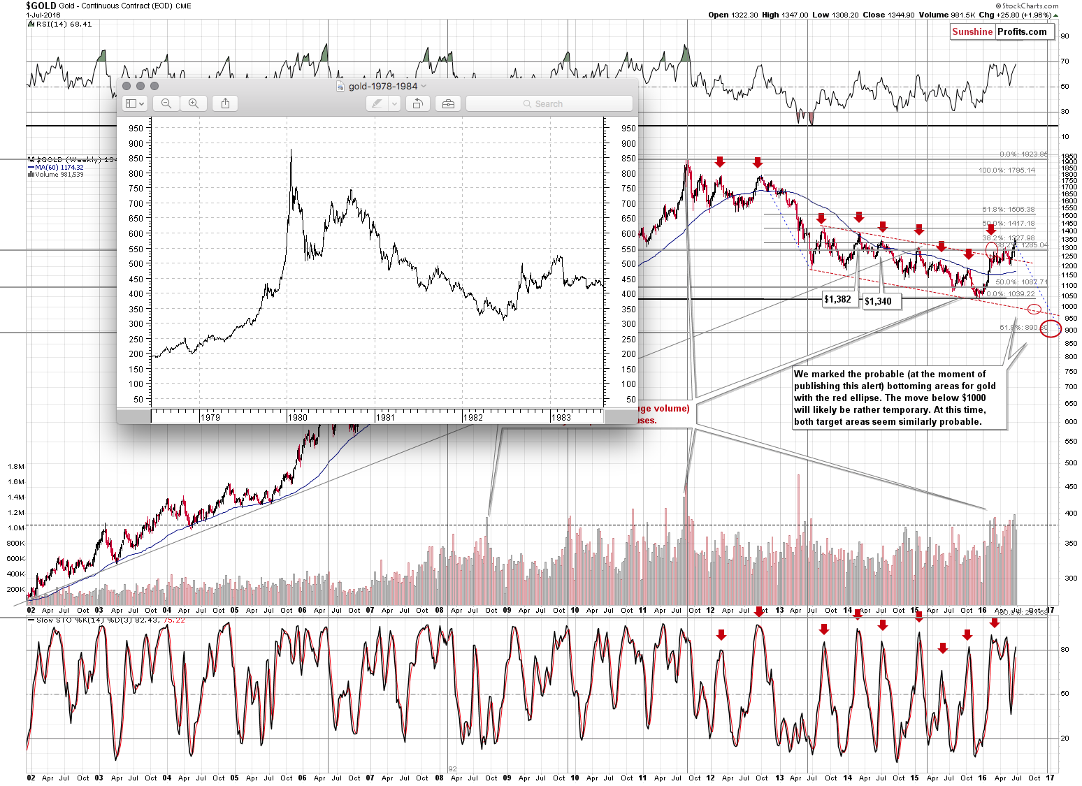 Long-term Gold price chart - Gold spot price