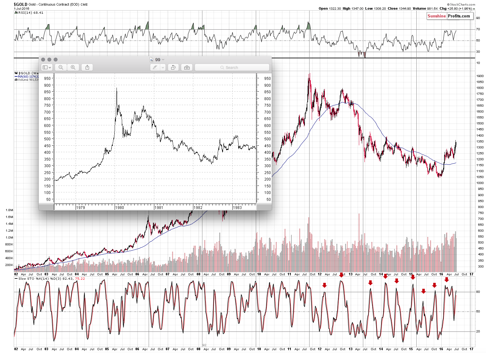 Long-term Gold price chart - Gold spot price