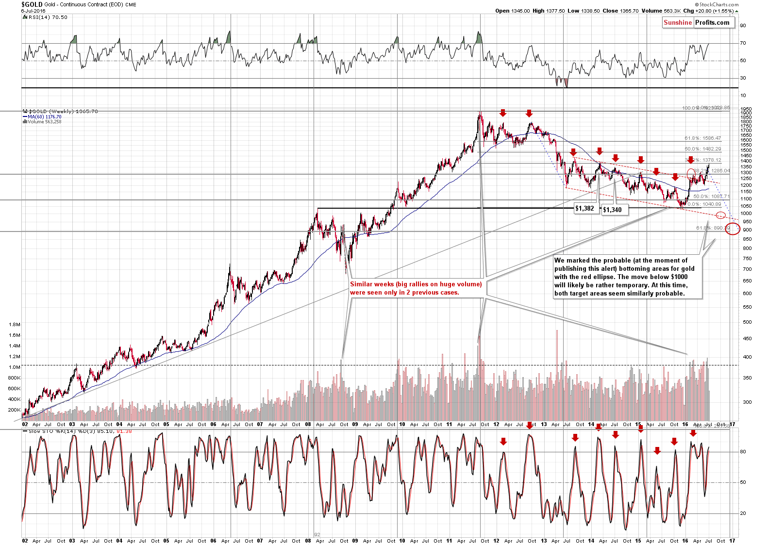 Long-term Gold price chart - Gold spot price