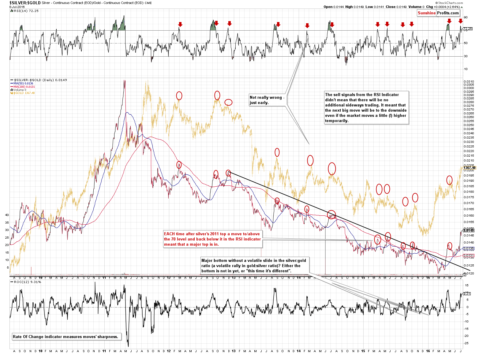 SILVER:GOLD - Silver to Gold ratio chart