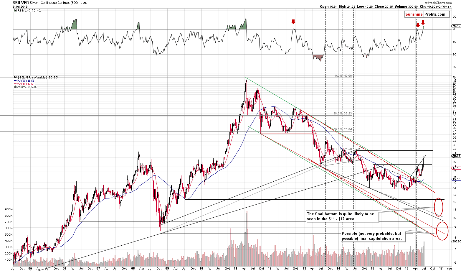 Long-term Silver price chart - Silver spot price