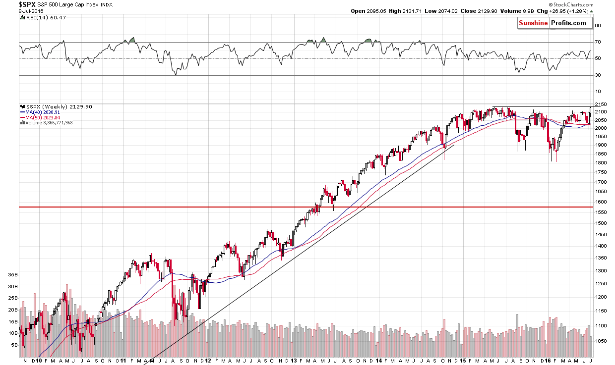 SPX - S&P 500 Index