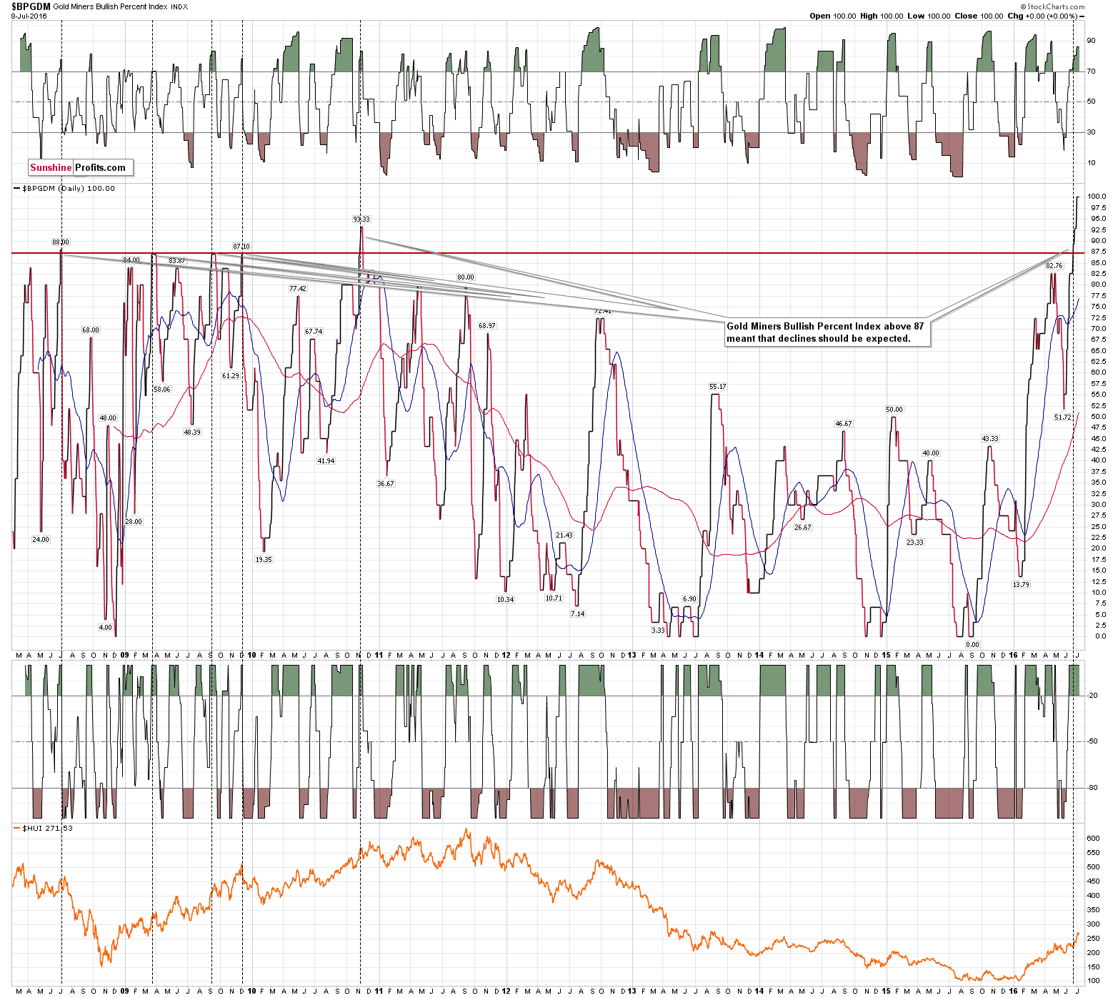 BPGDM - Gold Miners Bullish Percent Index