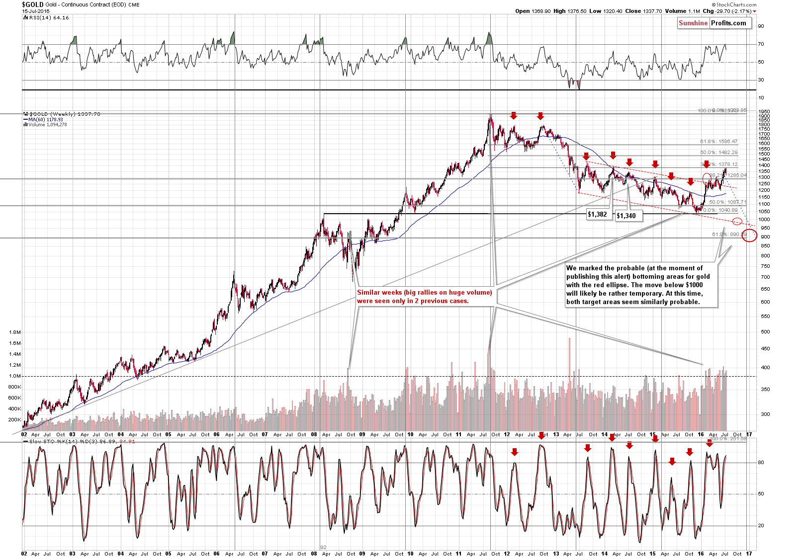 Long-term Gold price chart - Gold spot price