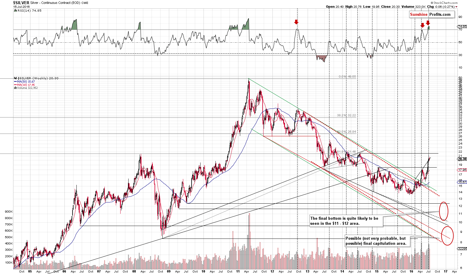 Long-term Silver price chart - Silver spot price
