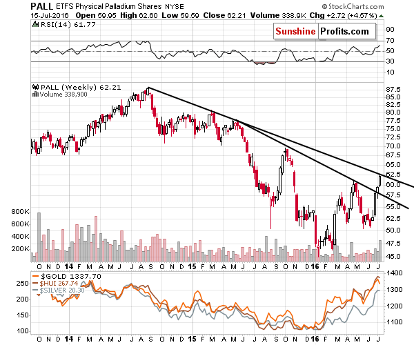 Palladium price chart - PALL ETFS Physical Palladium Shares