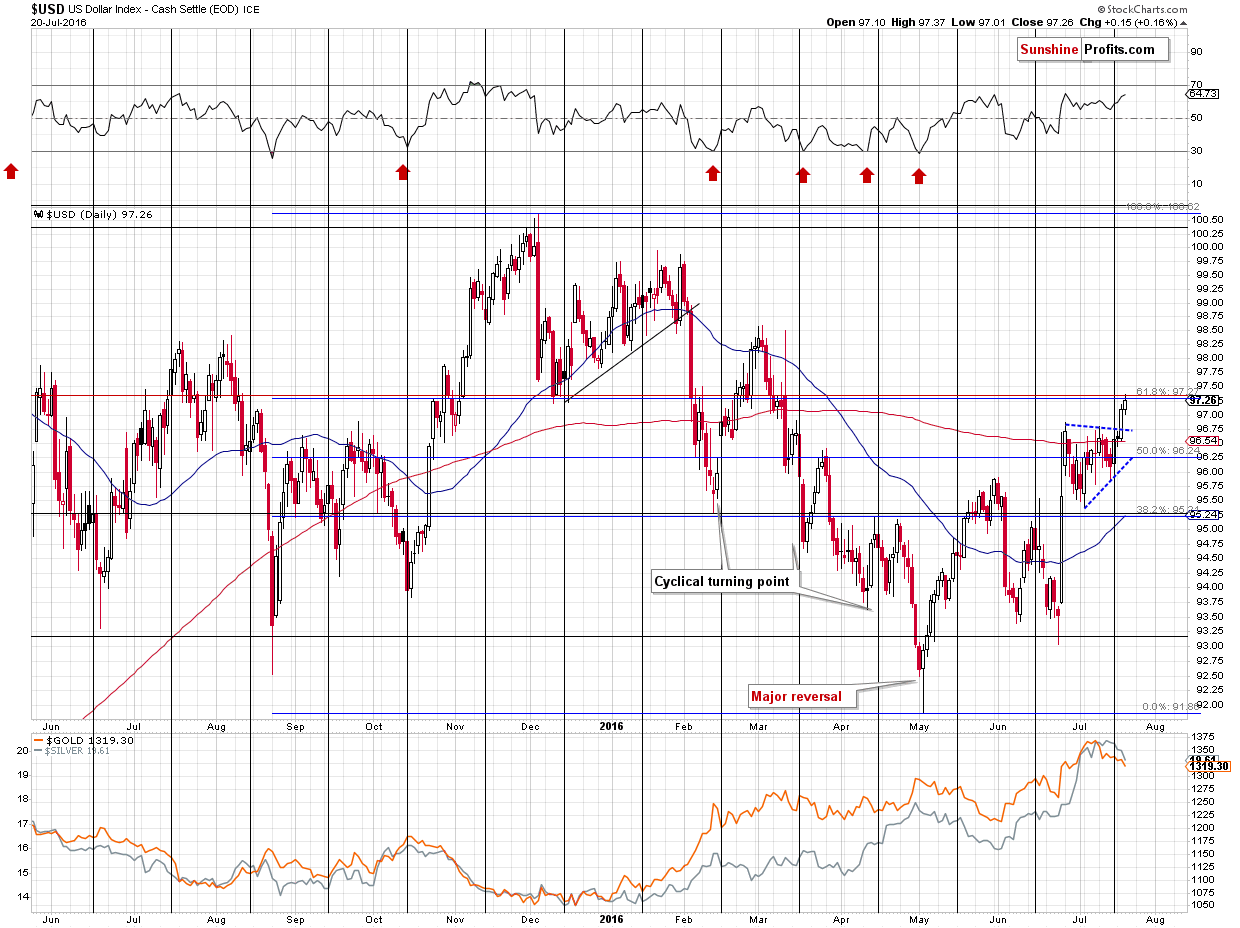 Short-term US Dollar price chart - USD