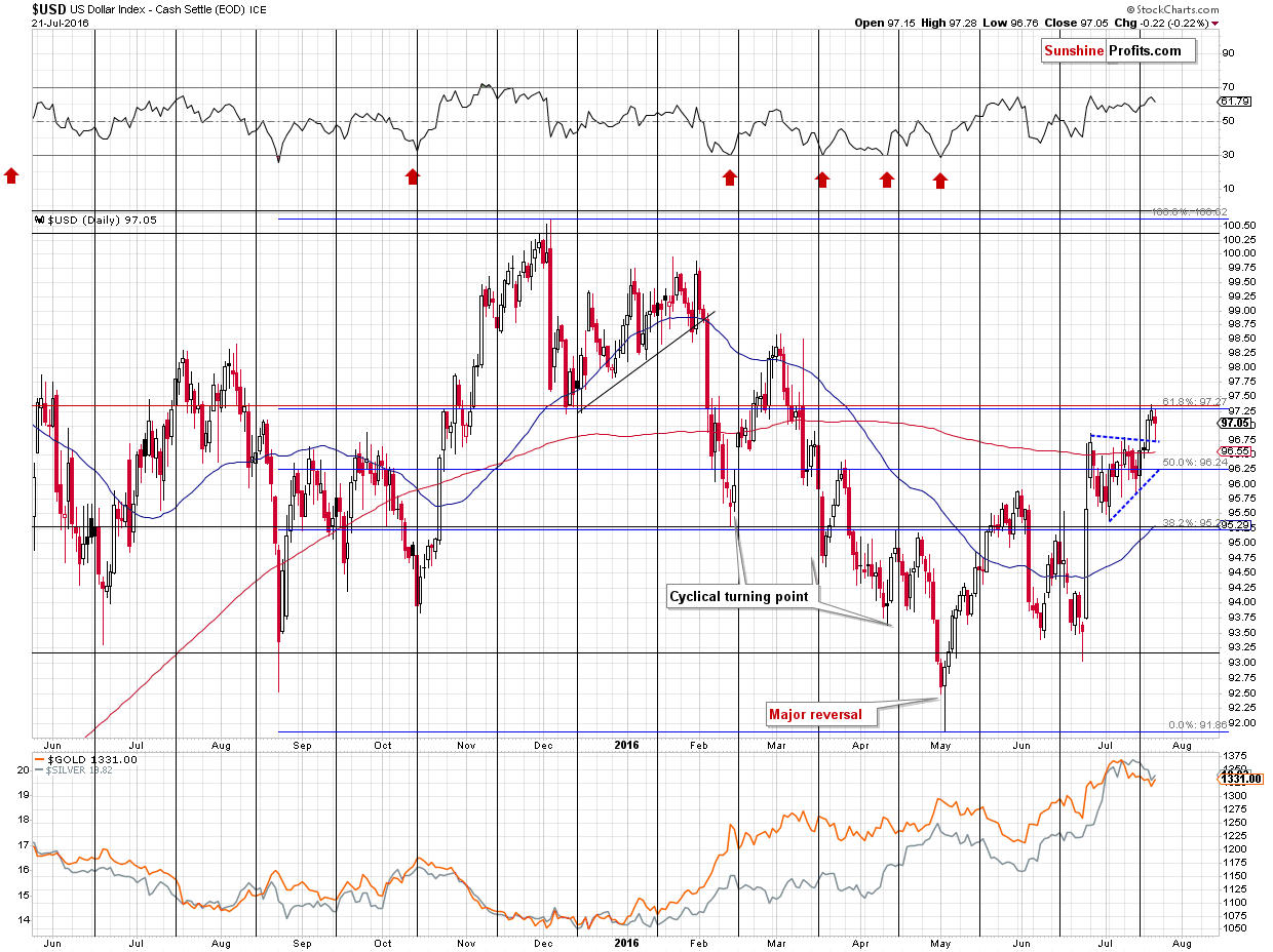 Short-term US Dollar price chart - USD