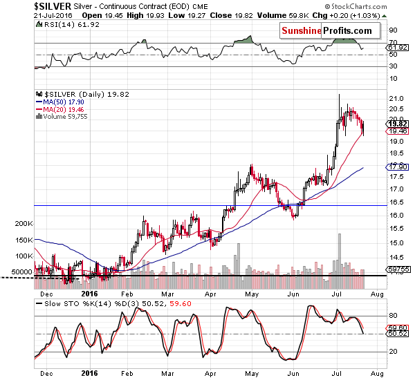 Short-term Silver price chart - Silver spot price