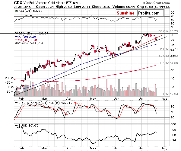 GDX - Market Vectors Gold Miners - Gold mining stocks