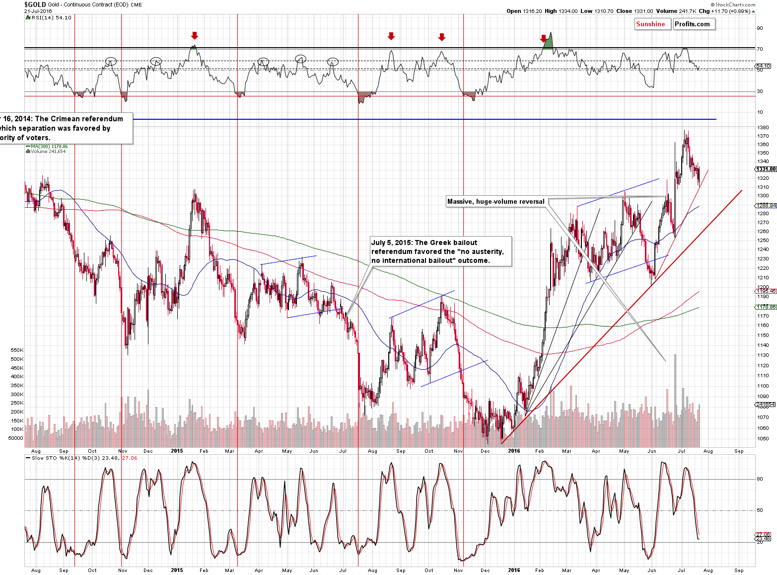 Short-term Gold price chart - Gold spot price