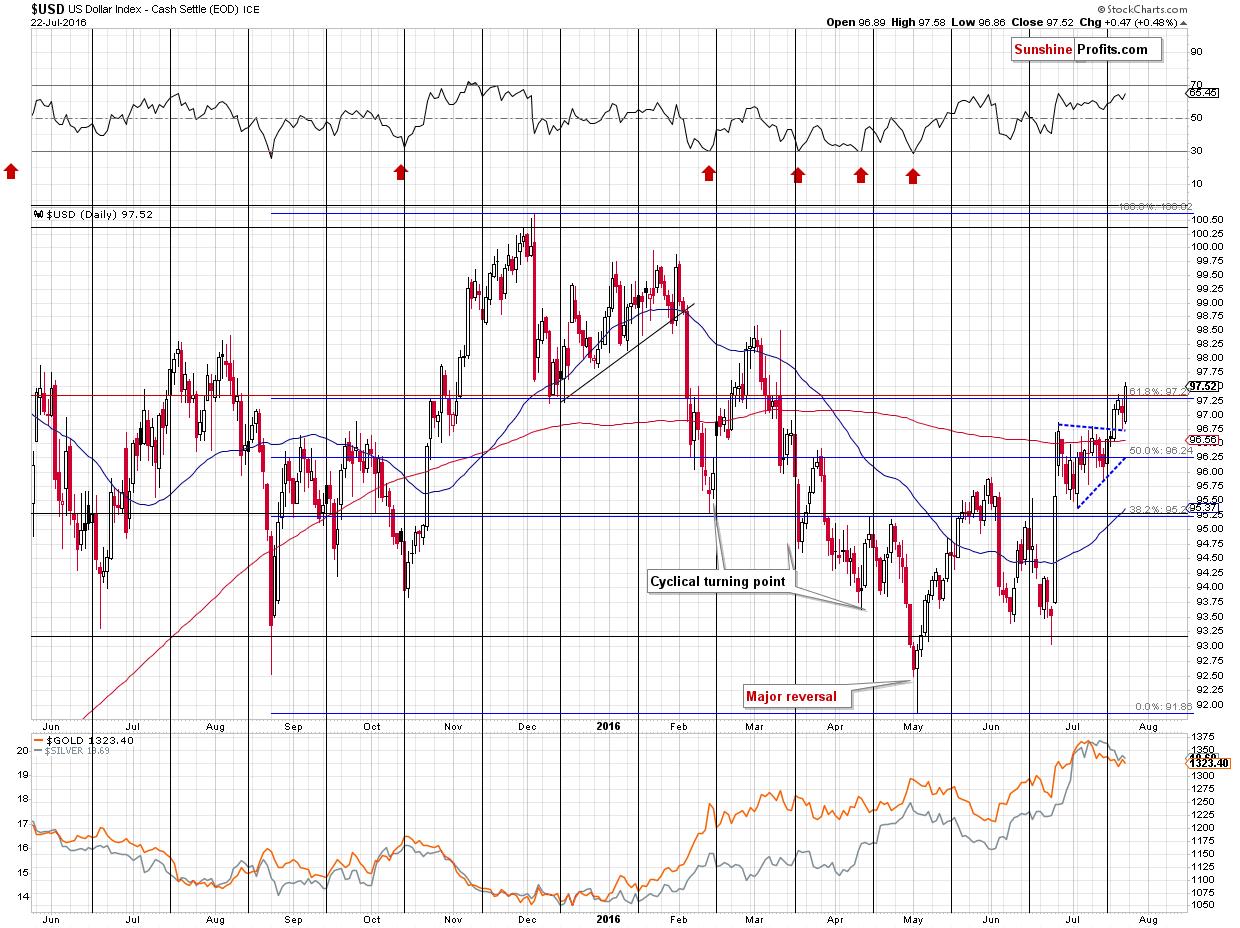 Short-term US Dollar price chart - USD