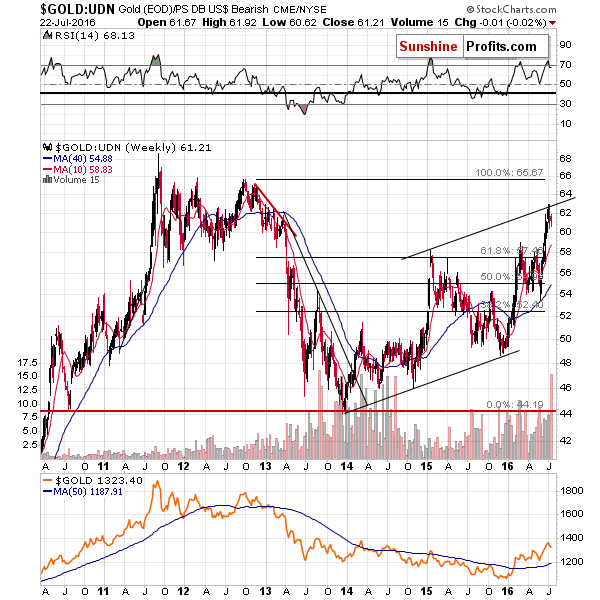 Gold from the non-USD perspective - GOLD:UDN