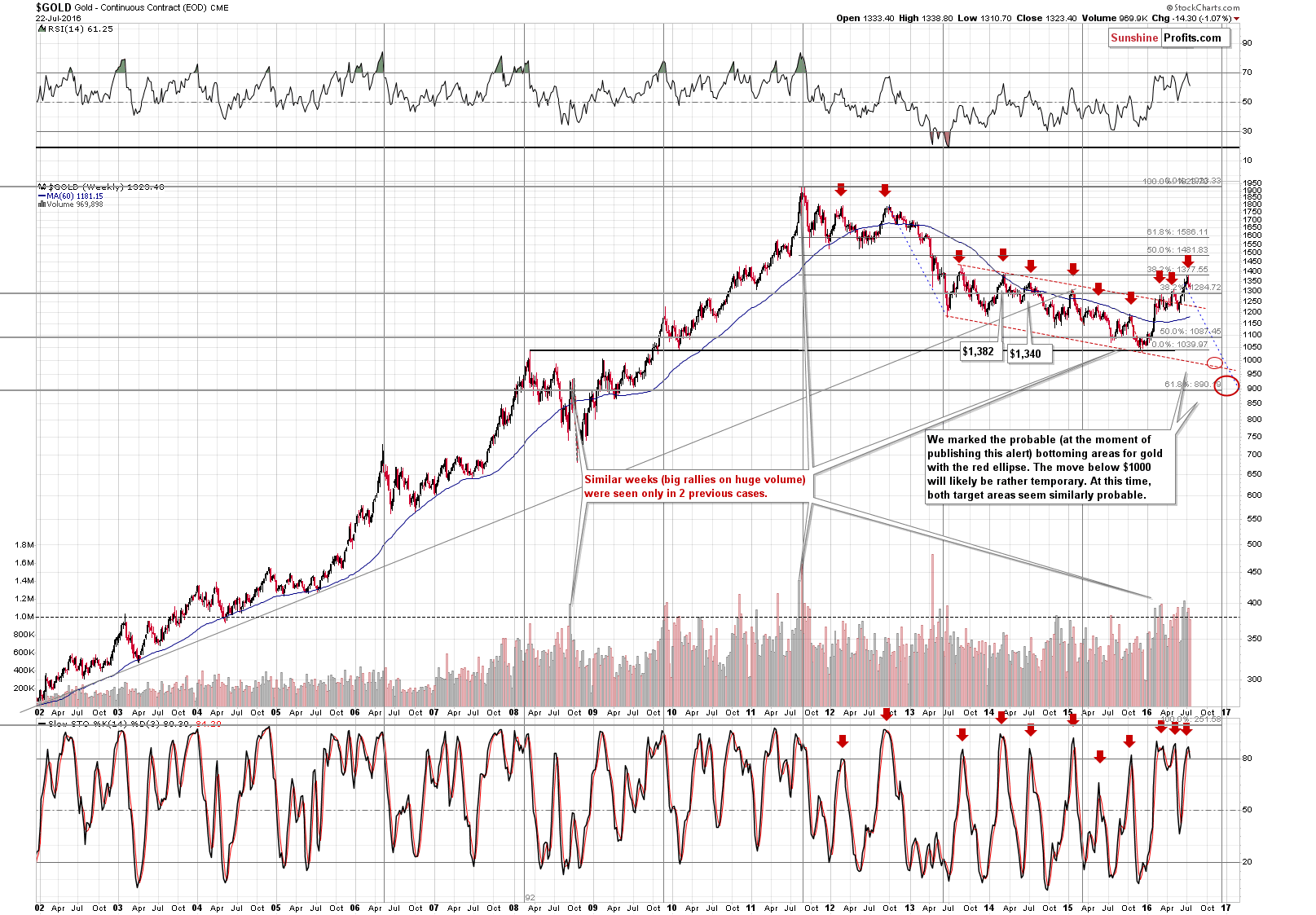 Long-term Gold price chart - Gold spot price