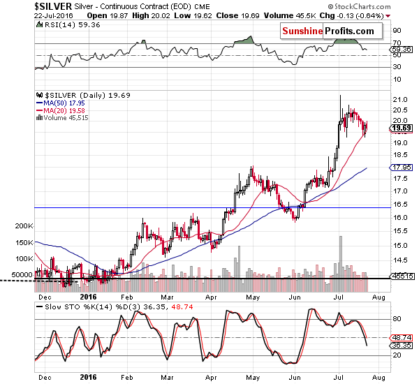 Short-term Silver price chart - Silver spot price