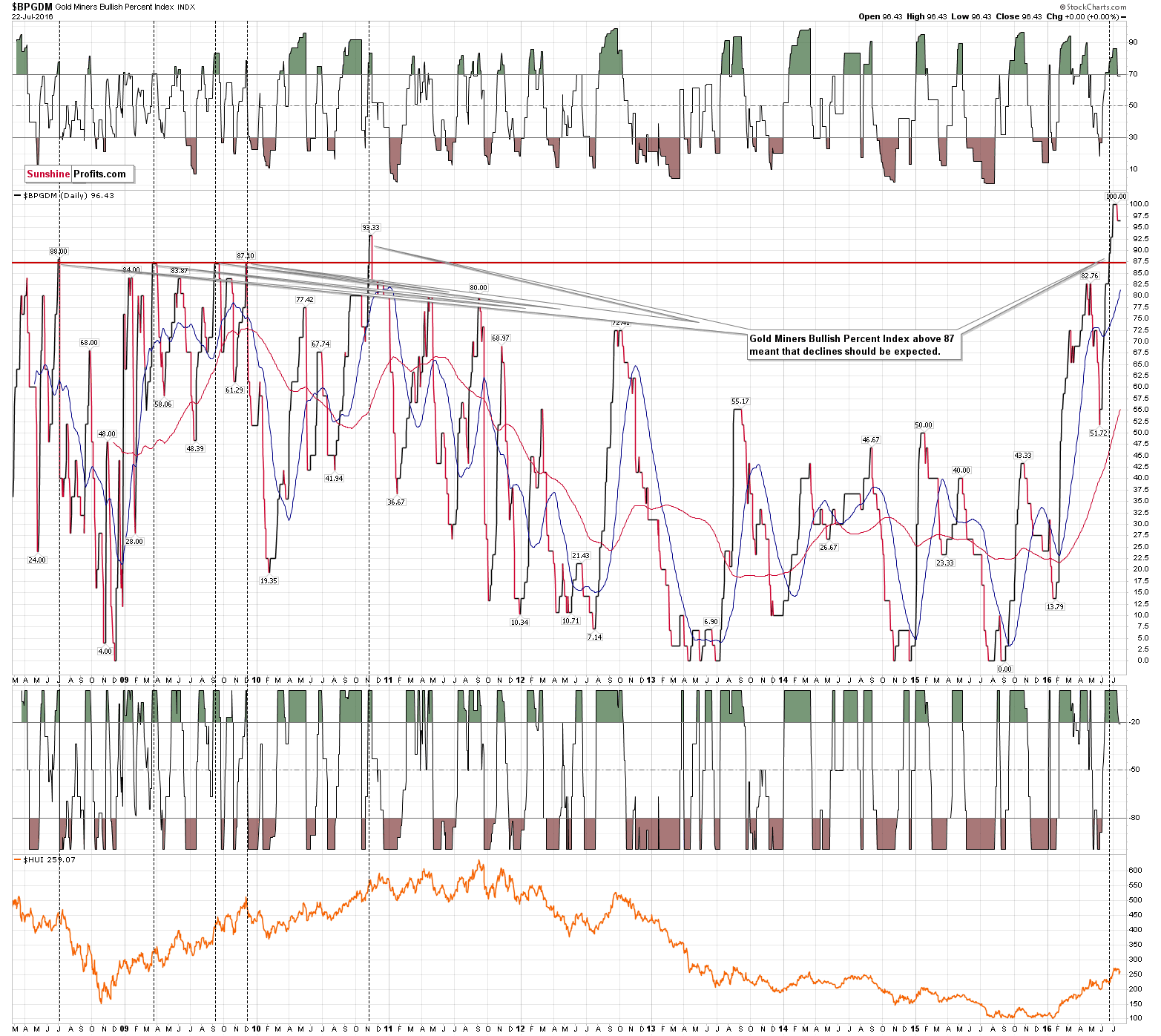 BPGDM - Gold Miners Bullish Percent Index