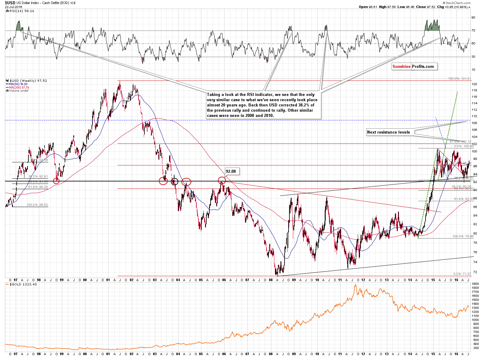 Long-term US Dollar price chart - USD