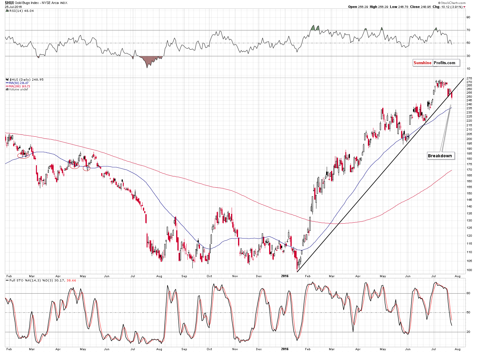 HUI Index chart - Gold Bugs, Mining stocks