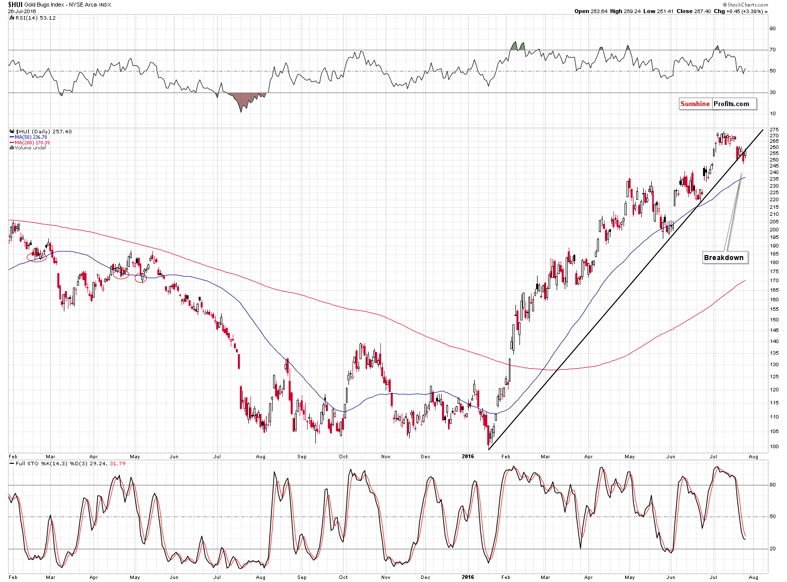 HUI Index chart - Gold Bugs, Mining stocks