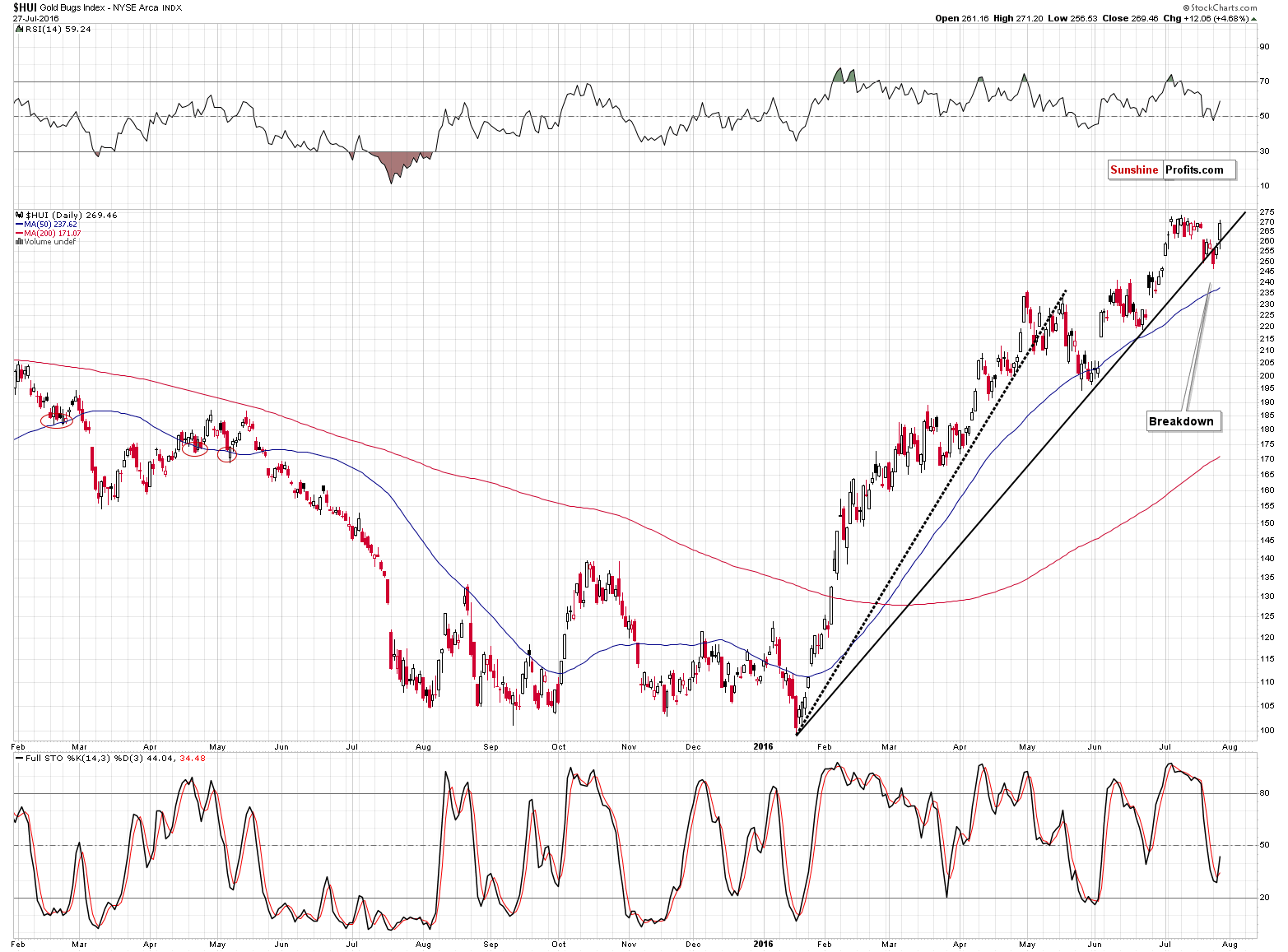 HUI Index chart - Gold Bugs, Mining stocks