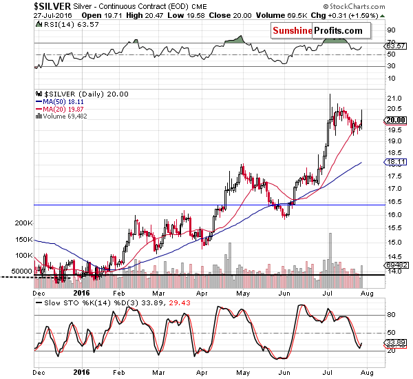 Short-term Silver price chart - Silver spot price