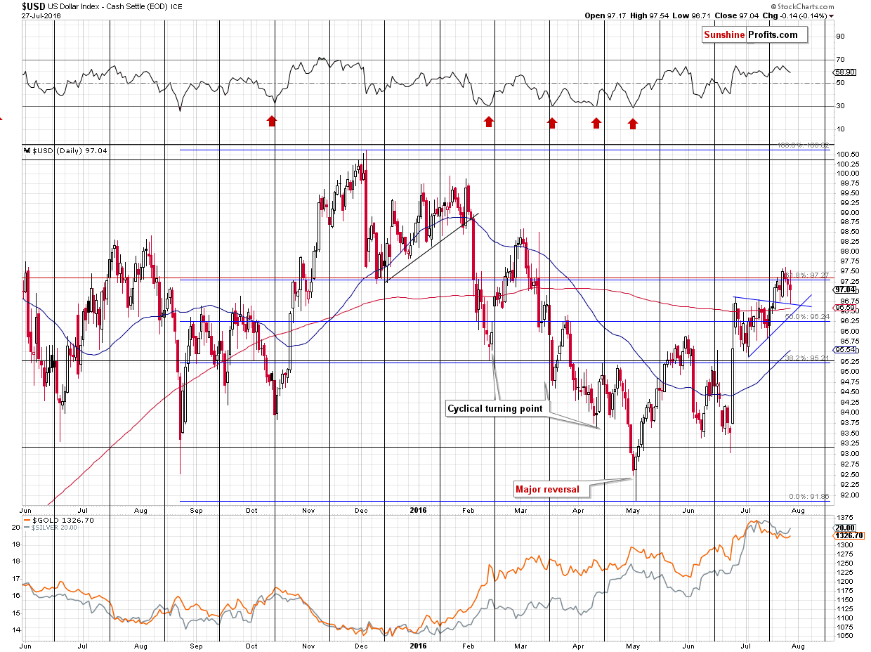 Short-term US Dollar price chart - USD