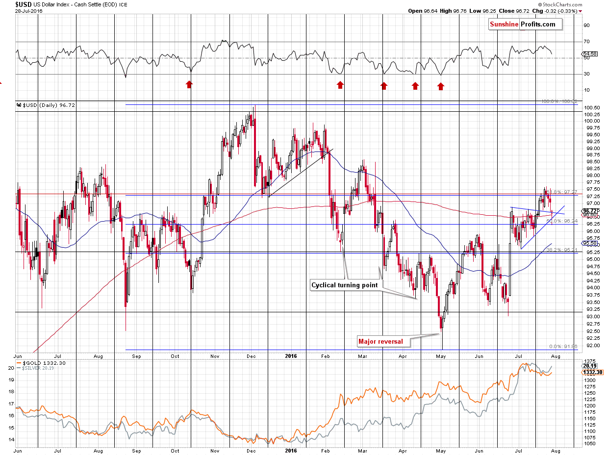 Short-term US Dollar price chart - USD