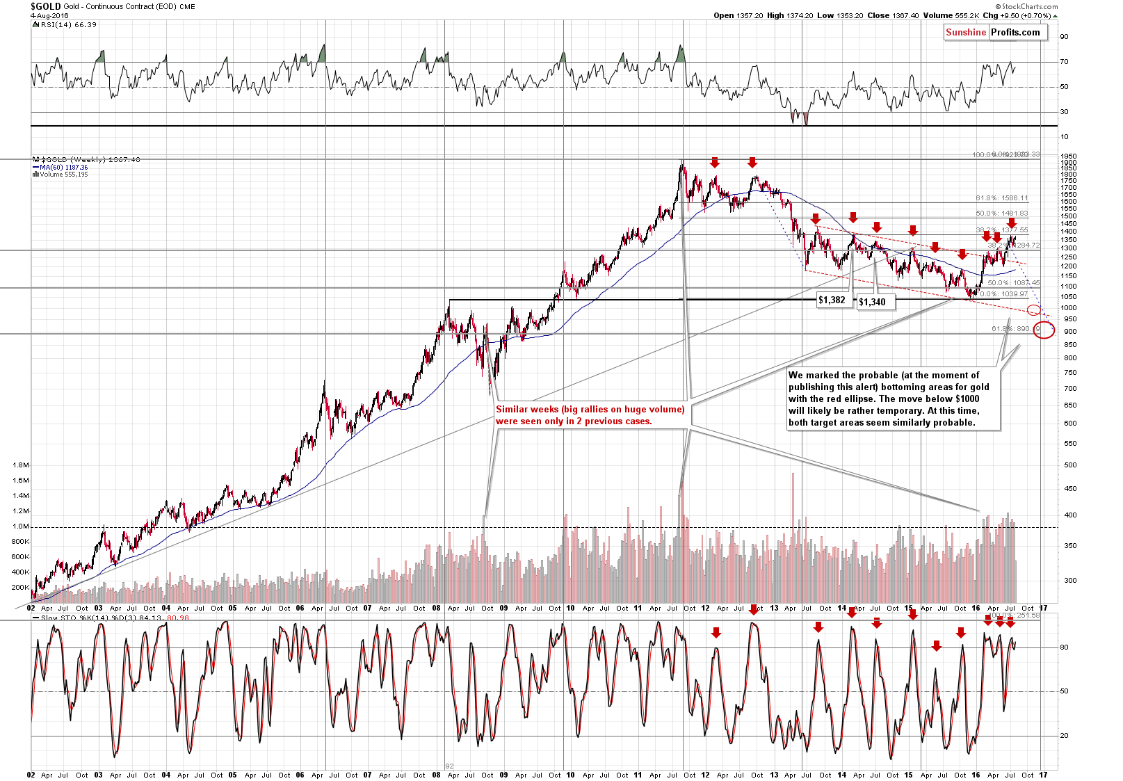 Long-term Gold price chart - Gold spot price